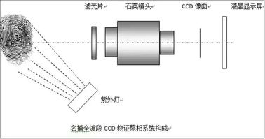 اثر انگشت درمان نشده تجهیزات قانونی، دوربین مدارک قانونی CCD Full-Wave CCD